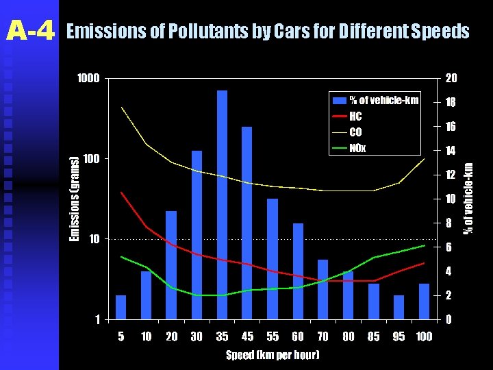 A-4 Emissions of Pollutants by Cars for Different Speeds 