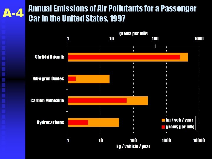 A-4 Annual Emissions of Air Pollutants for a Passenger Car in the United States,