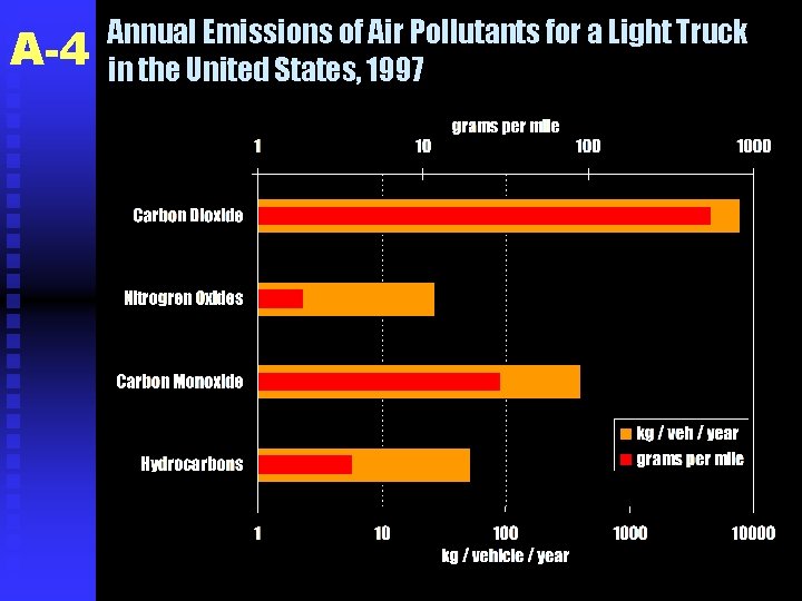 A-4 Annual Emissions of Air Pollutants for a Light Truck in the United States,