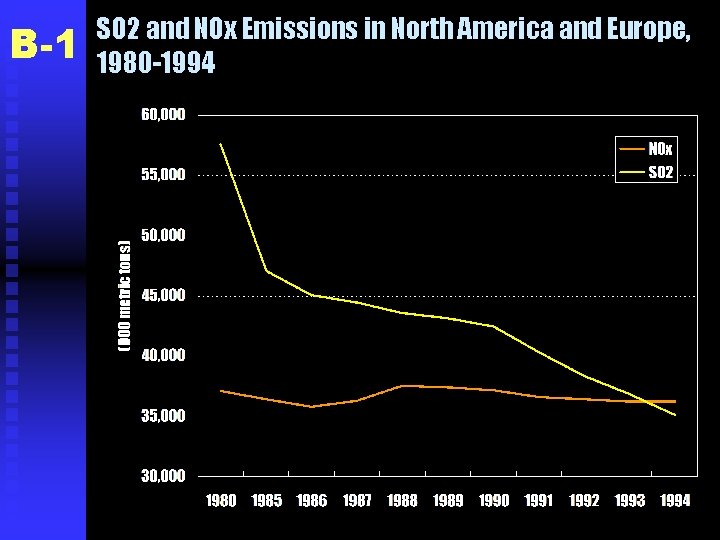 B-1 SO 2 and NOx Emissions in North America and Europe, 1980 -1994 