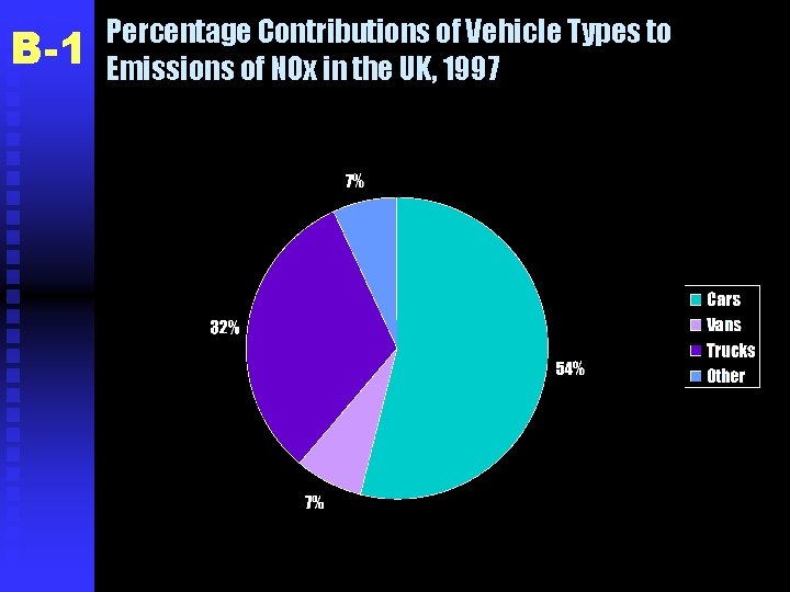 B-1 Percentage Contributions of Vehicle Types to Emissions of NOx in the UK, 1997