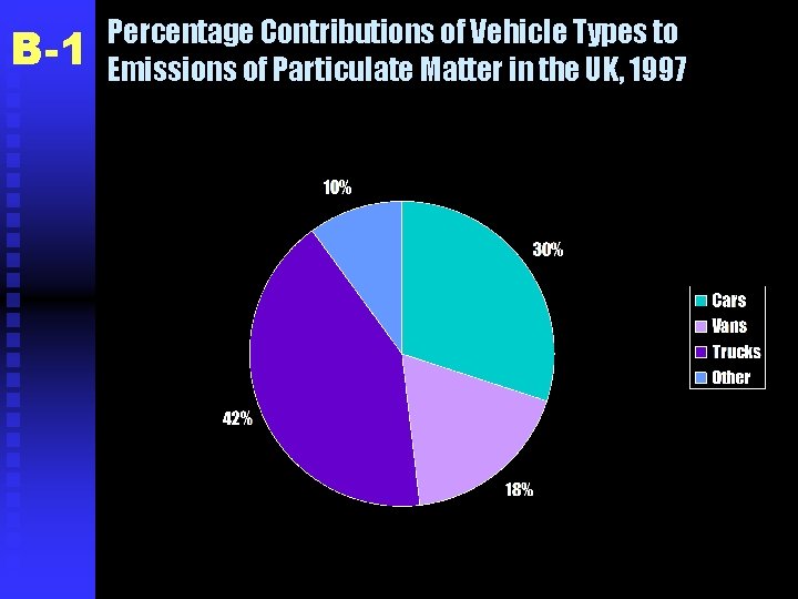 B-1 Percentage Contributions of Vehicle Types to Emissions of Particulate Matter in the UK,