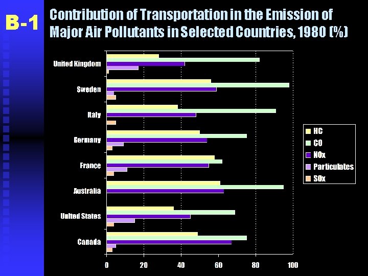 B-1 Contribution of Transportation in the Emission of Major Air Pollutants in Selected Countries,