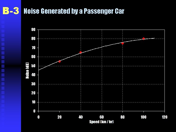 B-3 Noise Generated by a Passenger Car 