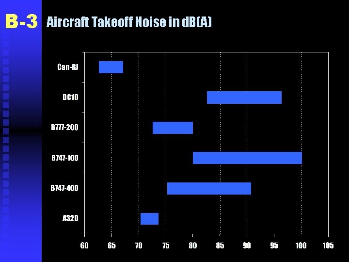 B-3 Aircraft Takeoff Noise in d. B(A) 