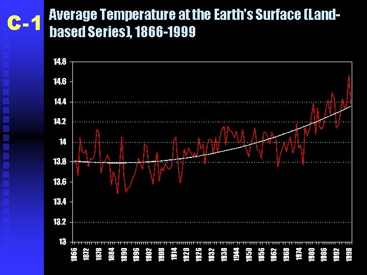 C-1 Average Temperature at the Earth's Surface (Landbased Series), 1866 -1999 