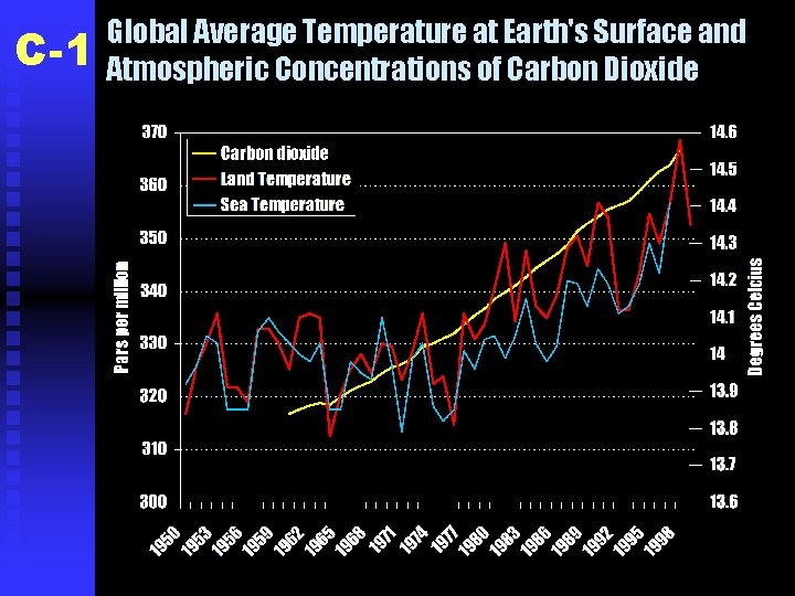 C-1 Global Average Temperature at Earth's Surface and Atmospheric Concentrations of Carbon Dioxide 