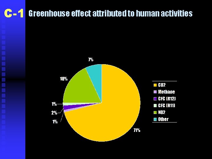 C-1 Greenhouse effect attributed to human activities 