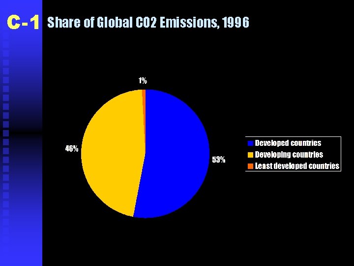 C-1 Share of Global CO 2 Emissions, 1996 