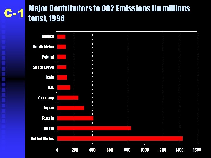 C-1 Major Contributors to CO 2 Emissions (in millions tons), 1996 