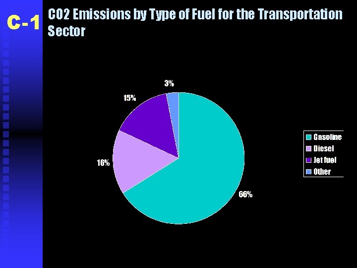 C-1 CO 2 Emissions by Type of Fuel for the Transportation Sector 