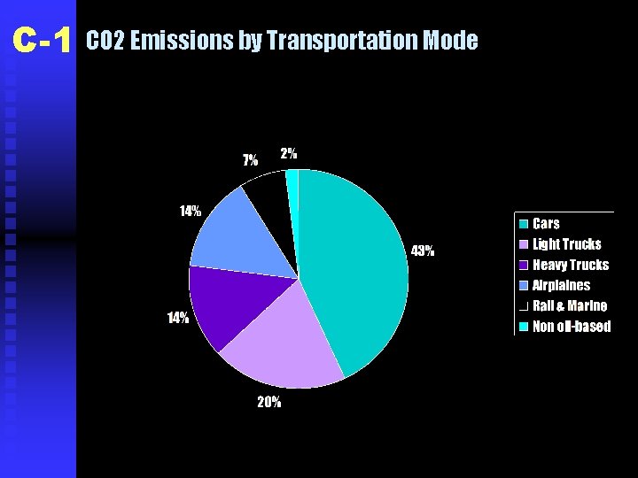 C-1 CO 2 Emissions by Transportation Mode 