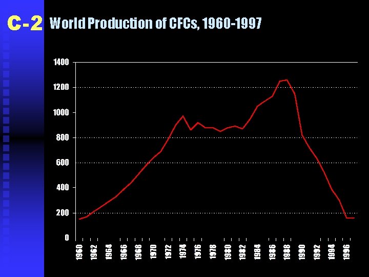 C-2 World Production of CFCs, 1960 -1997 