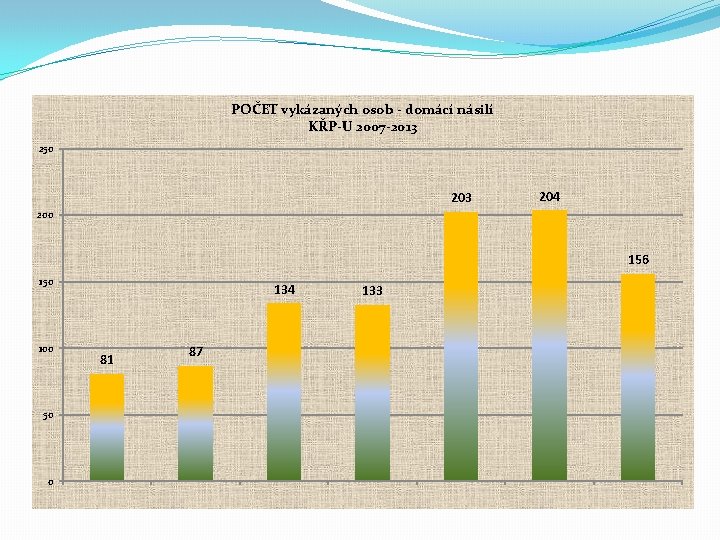 POČET vykázaných osob - domácí násilí KŘP-U 2007 -2013 250 203 204 200 156