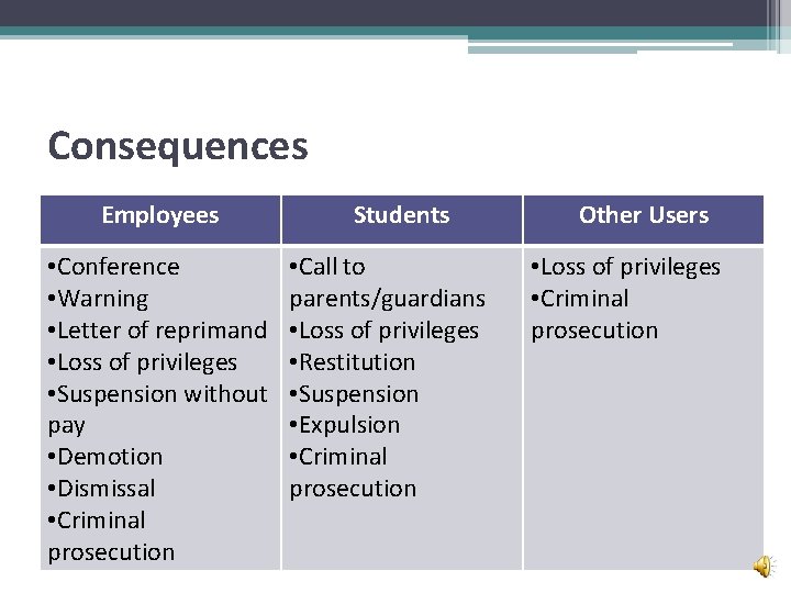 Consequences Employees • Conference • Warning • Letter of reprimand • Loss of privileges