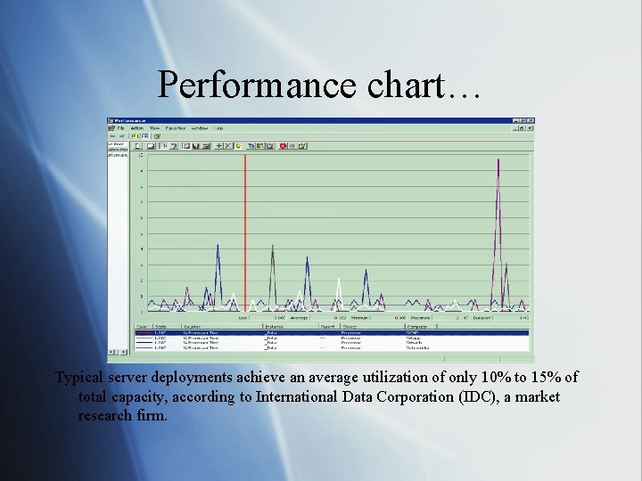 Performance chart… Typical server deployments achieve an average utilization of only 10% to 15%