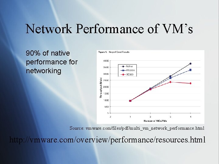 Network Performance of VM’s 90% of native performance for networking Source: vmware. com/files/pdf/multi_vm_network_performance. html