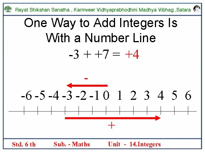 One Way to Add Integers Is With a Number Line -3 + +7 =