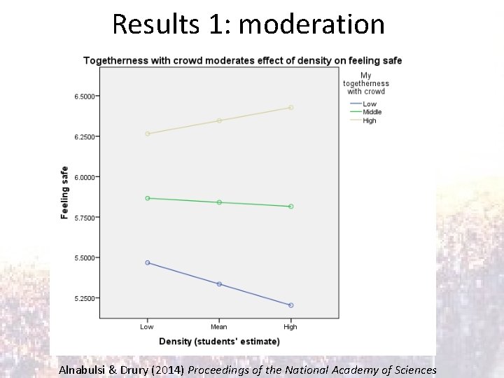 Results 1: moderation Alnabulsi & Drury (2014) Proceedings of the National Academy of Sciences