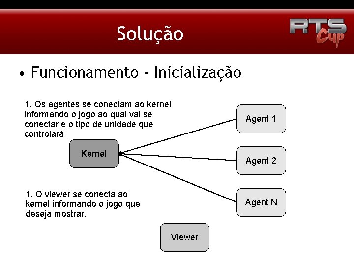 Solução • Funcionamento - Inicialização 1. Os agentes se conectam ao kernel informando o