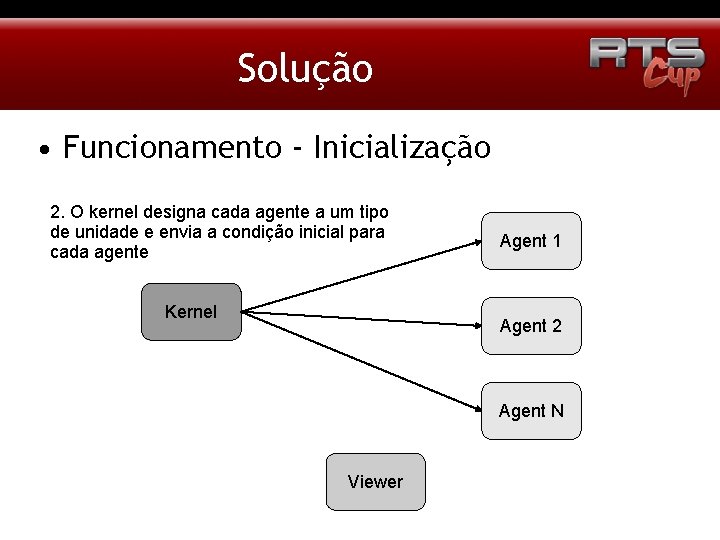 Solução • Funcionamento - Inicialização 2. O kernel designa cada agente a um tipo