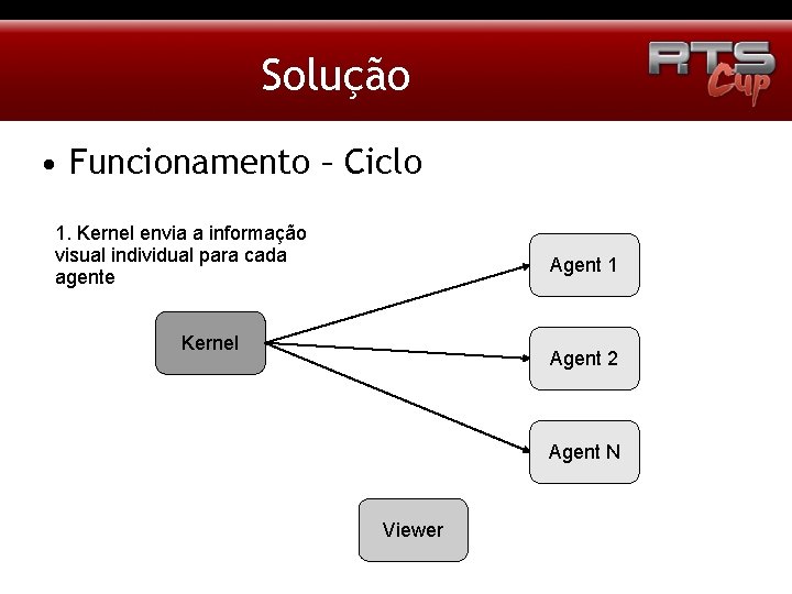 Solução • Funcionamento – Ciclo 1. Kernel envia a informação visual individual para cada