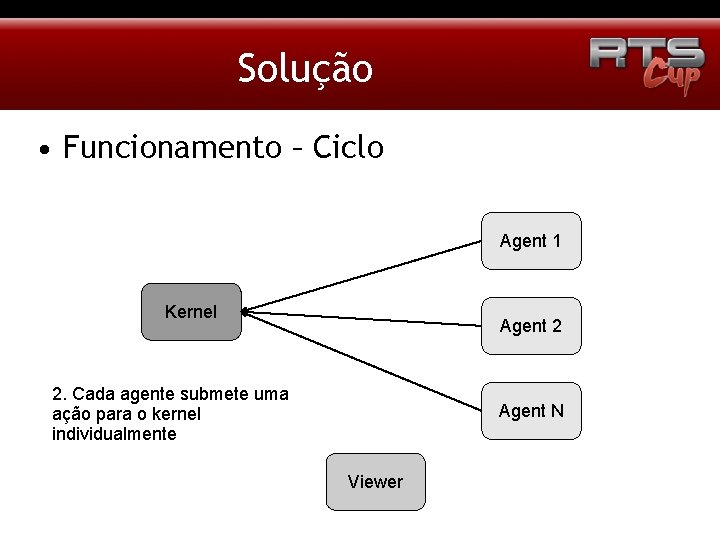 Solução • Funcionamento – Ciclo Agent 1 Kernel Agent 2 2. Cada agente submete