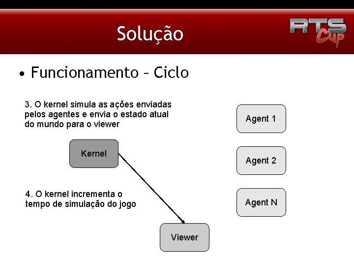 Solução • Funcionamento – Ciclo 3. O kernel simula as ações enviadas pelos agentes