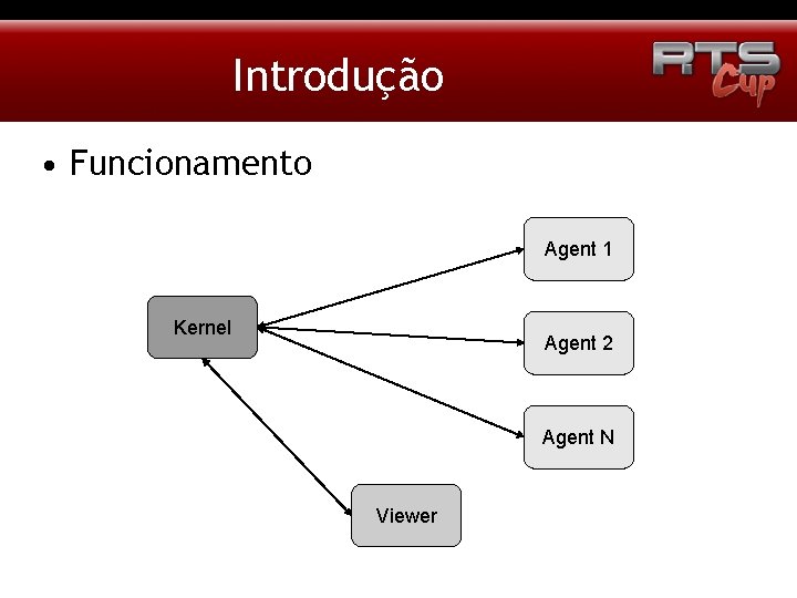 Introdução • Funcionamento Agent 1 Kernel Agent 2 Agent N Viewer 