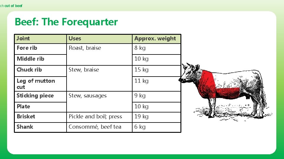 ch cut of beef Beef: The Forequarter Joint Uses Approx. weight Fore rib Roast,