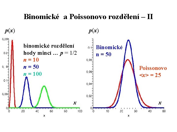 Binomické a Poissonovo rozdělení – II p(x) binomické rozdělení hody mincí … p =