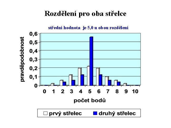 Rozdělení pro oba střelce střední hodnota je 5, 0 u obou rozdělení 