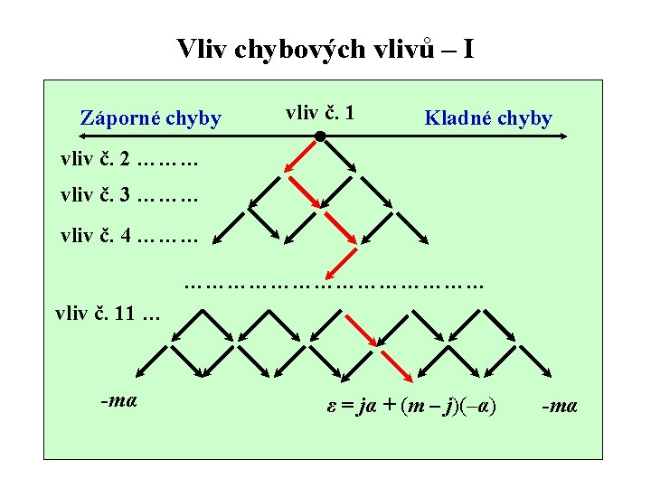 Vliv chybových vlivů – I Záporné chyby vliv č. 1 Kladné chyby vliv č.