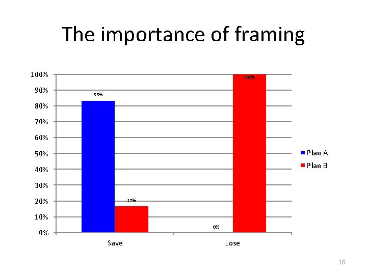 The importance of framing 100% 90% 100% 83% 80% 70% 60% 50% Plan A