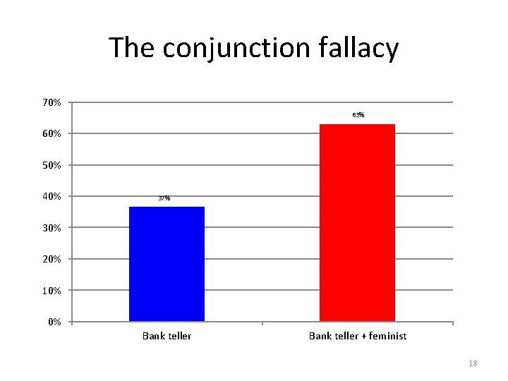 The conjunction fallacy 70% 63% 60% 50% 40% 37% 30% 20% 10% 0% Bank