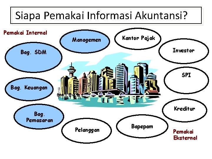 Siapa Pemakai Informasi Akuntansi? Pemakai Internal Managemen Kantor Pajak Investor Bag. SDM SPI Bag.