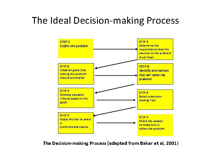 The Ideal Decision-making Process STEP 1 Define the problem STEP 2 Determine the requirements