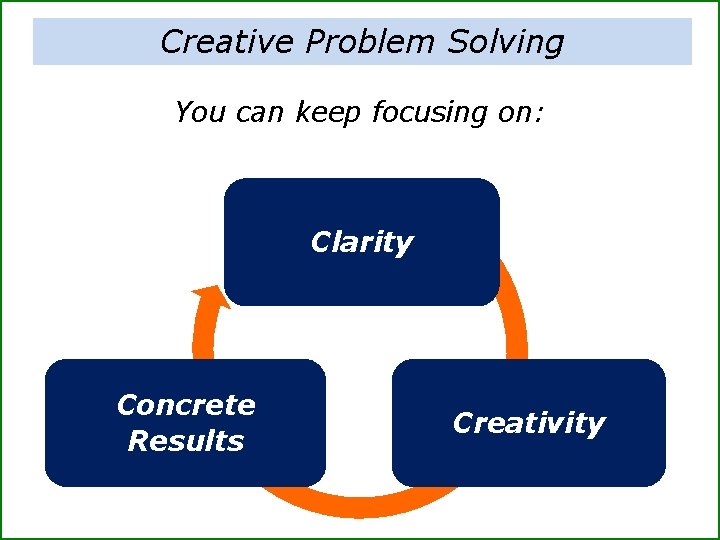 Creative Problem Solving You can keep focusing on: Clarity Concrete Results Creativity 