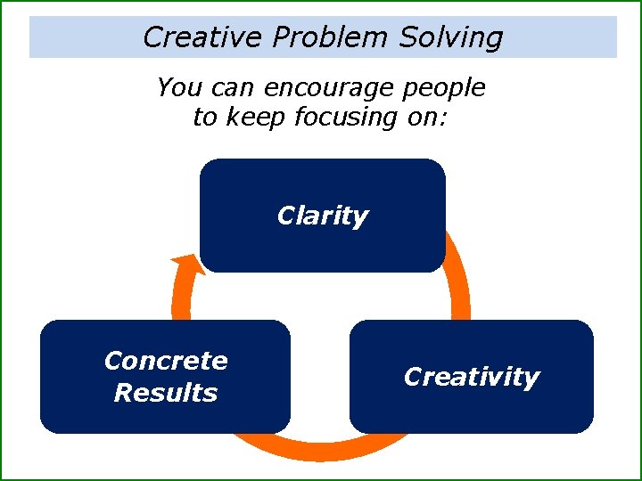 Creative Problem Solving You can encourage people to keep focusing on: Clarity Concrete Results