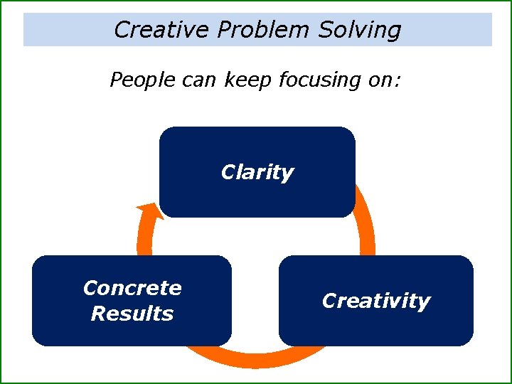 Creative Problem Solving People can keep focusing on: Clarity Concrete Results Creativity 