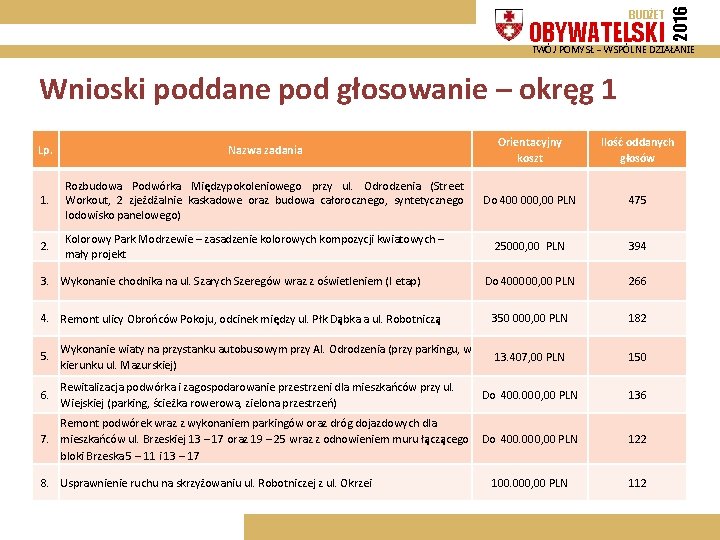 OBYWATELSKI 2016 BUDŻET TWÓJ POMYSŁ – WSPÓLNE DZIAŁANIE Wnioski poddane pod głosowanie – okręg