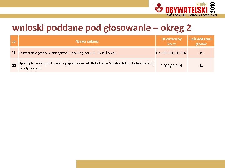 OBYWATELSKI 2016 BUDŻET TWÓJ POMYSŁ – WSPÓLNE DZIAŁANIE wnioski poddane pod głosowanie – okręg