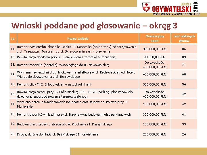 OBYWATELSKI 2016 BUDŻET TWÓJ POMYSŁ – WSPÓLNE DZIAŁANIE Wnioski poddane pod głosowanie – okręg