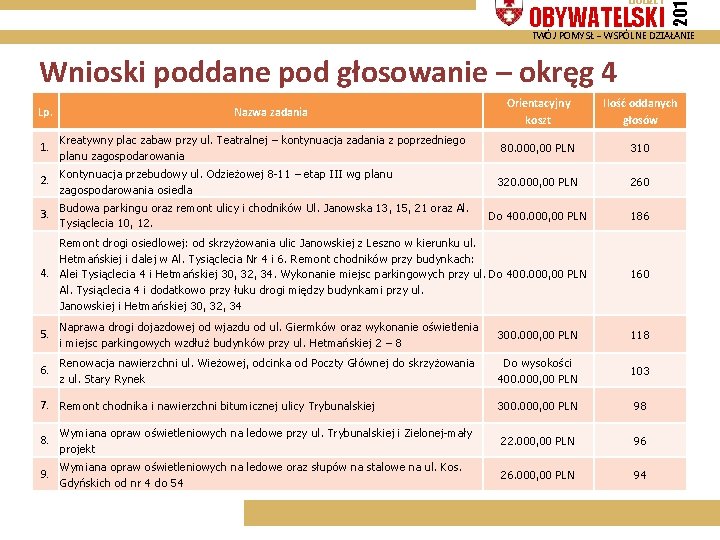 OBYWATELSKI 201 BUDŻET TWÓJ POMYSŁ – WSPÓLNE DZIAŁANIE Wnioski poddane pod głosowanie – okręg