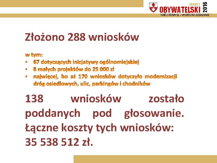 OBYWATELSKI 2016 BUDŻET TWÓJ POMYSŁ – WSPÓLNE DZIAŁANIE Złożono 288 wniosków 138 wniosków zostało