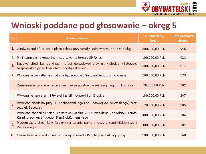 OBYWATELSKI 2016 BUDŻET TWÓJ POMYSŁ – WSPÓLNE DZIAŁANIE Wnioski poddane pod głosowanie – okręg