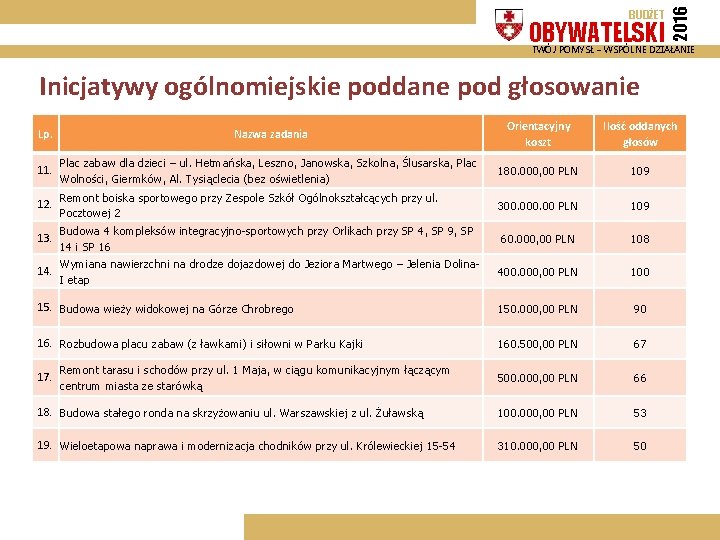 OBYWATELSKI 2016 BUDŻET TWÓJ POMYSŁ – WSPÓLNE DZIAŁANIE Inicjatywy ogólnomiejskie poddane pod głosowanie Lp.