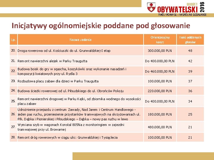 OBYWATELSKI 2016 BUDŻET TWÓJ POMYSŁ – WSPÓLNE DZIAŁANIE Inicjatywy ogólnomiejskie poddane pod głosowanie Orientacyjny