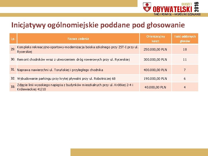 OBYWATELSKI 2016 BUDŻET TWÓJ POMYSŁ – WSPÓLNE DZIAŁANIE Inicjatywy ogólnomiejskie poddane pod głosowanie Lp.