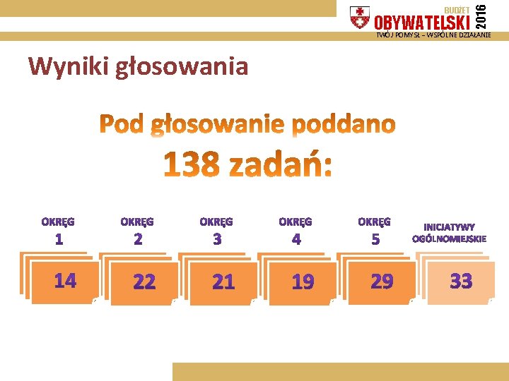 OBYWATELSKI 2016 BUDŻET TWÓJ POMYSŁ – WSPÓLNE DZIAŁANIE Wyniki głosowania 